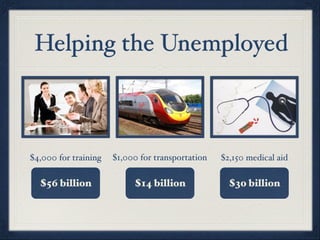 Helping the Unemployed



$4,000 for training   $1,000 for transportation   $2,150 medical aid

  $56 billion              $14 billion              $30 billion
 