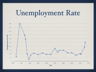 Unemployment Rate
                        25.0

                        22.5

                        20.0

                        17.5
Unemployment rate (%)




                        15.0

                        12.5

                        10.0

                         7.5

                         5.0

                         2.5

                          0
                               1925    1935   1945   1955   1965          1975   1985   1995   2005   2015
                                                                   Year
 