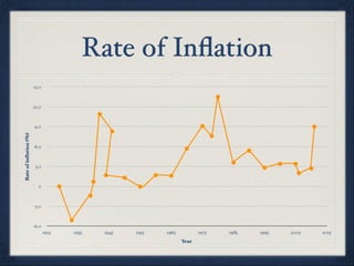 Rate of Inﬂation
                        15.0



                        12.0



                        9.0
Rate of inflation (%)




                        6.0



                         3.0



                          0



                        -3.0



                        -6.0
                               1925   1935   1945   1955   1965          1975   1985   1995   2005   2015
                                                                  Year
 