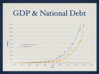 GDP & National Debt
            15000

            13500

            12000

            10500

            9000
$ Billion




             7500

            6000

            4500

            3000

             1500

               0
                    1920   1930   1940   1950   1960   1970   1980   1990   2000   2010   2020
                                                       Year
 