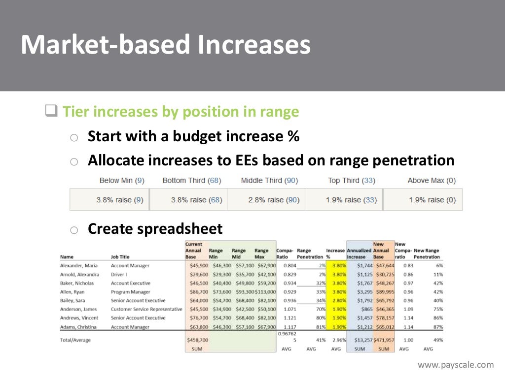 Compensation Budgeting Part 2 Determining Raises