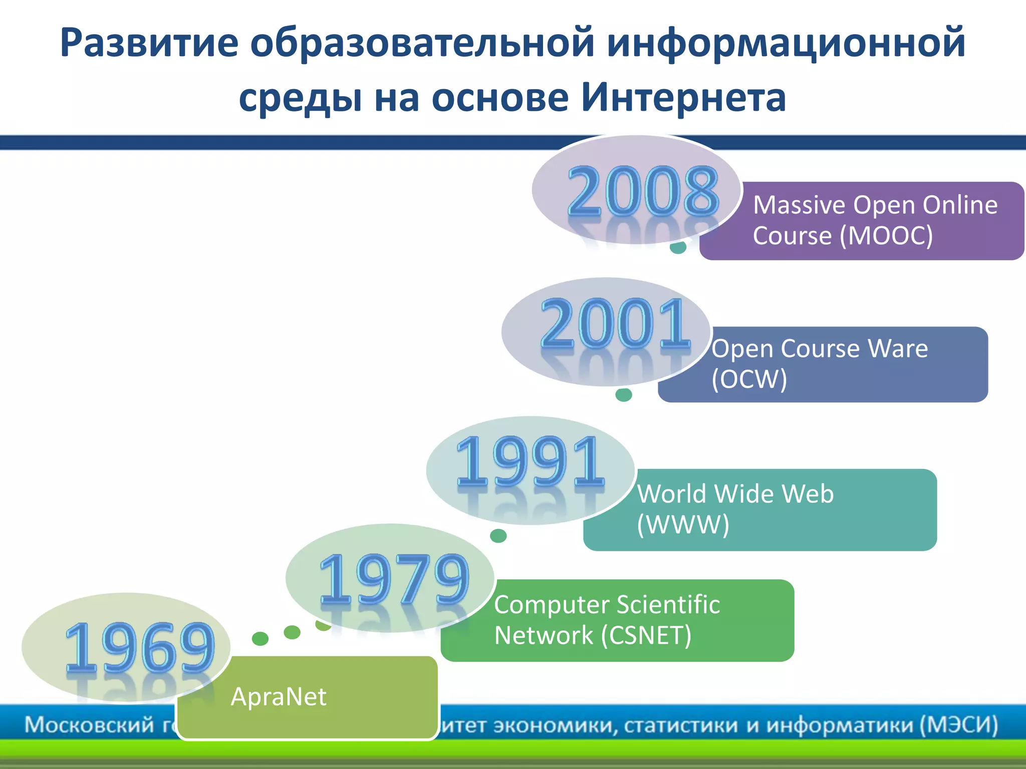ApraNet
Computer Scientific
Network (CSNET)
World Wide Web
(WWW)
Open Course Ware
(OCW)
Massive Open Online
Course (MOOC)
Развитие образовательной информационной
среды на основе Интернета
 