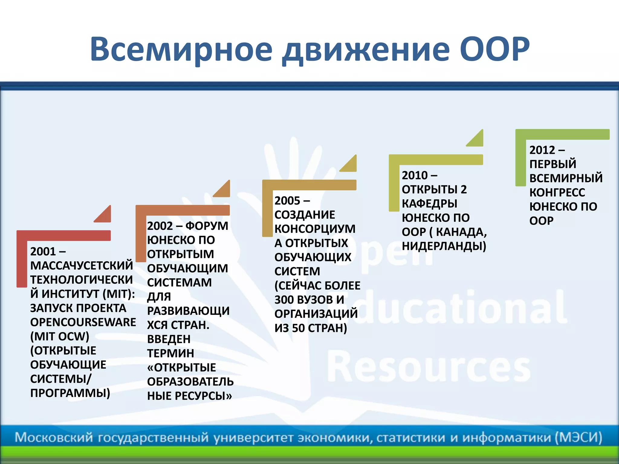 Всемирное движение ООР
2001 –
МАССАЧУСЕТСКИЙ
ТЕХНОЛОГИЧЕСКИ
Й ИНСТИТУТ (MIT):
ЗАПУСК ПРОЕКТА
OPENCOURSEWARE
(MIT OCW)
(ОТКРЫТЫЕ
ОБУЧАЮЩИЕ
СИСТЕМЫ/
ПРОГРАММЫ)
2002 – ФОРУМ
ЮНЕСКО ПО
ОТКРЫТЫМ
ОБУЧАЮЩИМ
СИСТЕМАМ
ДЛЯ
РАЗВИВАЮЩИ
ХСЯ СТРАН.
ВВЕДЕН
ТЕРМИН
«ОТКРЫТЫЕ
ОБРАЗОВАТЕЛЬ
НЫЕ РЕСУРСЫ»
2005 –
СОЗДАНИЕ
КОНСОРЦИУМ
А ОТКРЫТЫХ
ОБУЧАЮЩИХ
СИСТЕМ
(СЕЙЧАС БОЛЕЕ
300 ВУЗОВ И
ОРГАНИЗАЦИЙ
ИЗ 50 СТРАН)
2010 –
ОТКРЫТЫ 2
КАФЕДРЫ
ЮНЕСКО ПО
ООР ( КАНАДА,
НИДЕРЛАНДЫ)
2012 –
ПЕРВЫЙ
ВСЕМИРНЫЙ
КОНГРЕСС
ЮНЕСКО ПО
ООР
 