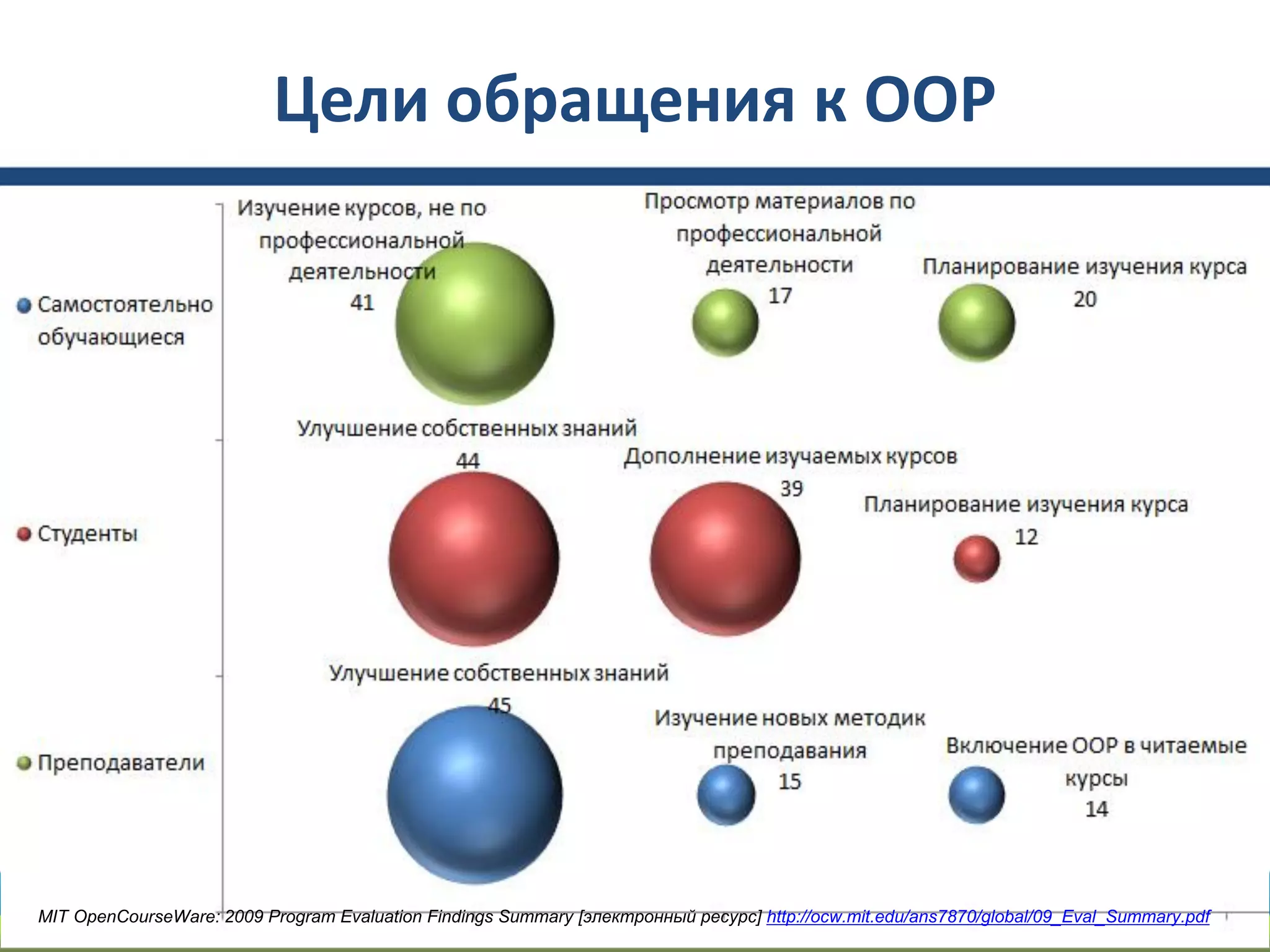 Цели обращения к ООР
29MIT OpenCourseWare: 2009 Program Evaluation Findings Summary [электронный ресурс] http://ocw.mit.edu/ans7870/global/09_Eval_Summary.pdf
 