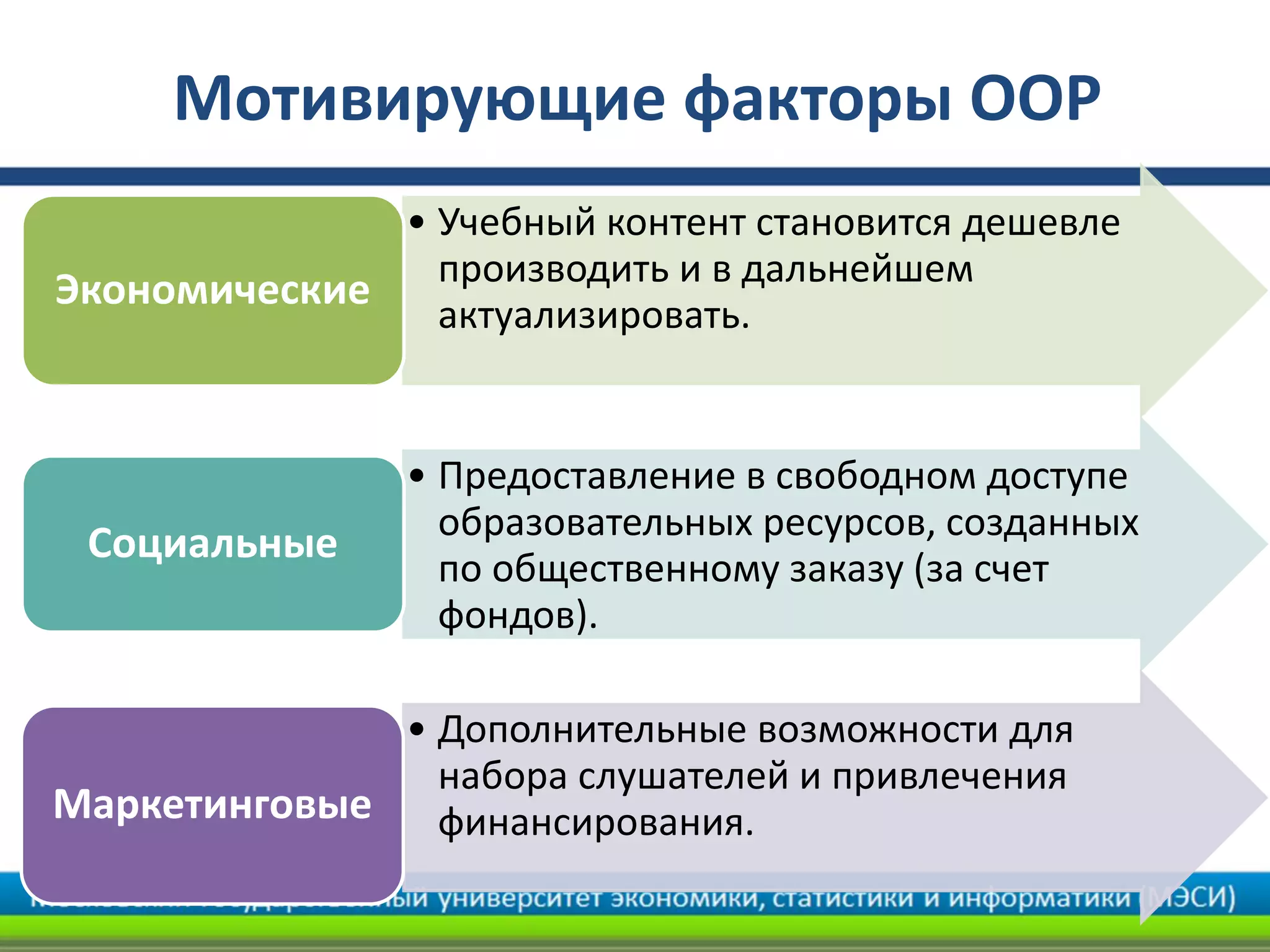 Мотивирующие факторы ООР
• Учебный контент становится дешевле
производить и в дальнейшем
актуализировать.
Экономические
• Предоставление в свободном доступе
образовательных ресурсов, созданных
по общественному заказу (за счет
фондов).
Социальные
• Дополнительные возможности для
набора слушателей и привлечения
финансирования.Маркетинговые
 