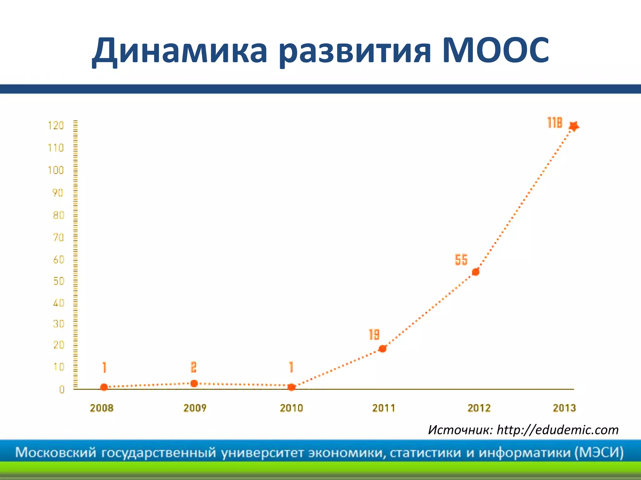Динамика развития MOOC
Источник: http://edudemic.com
 
