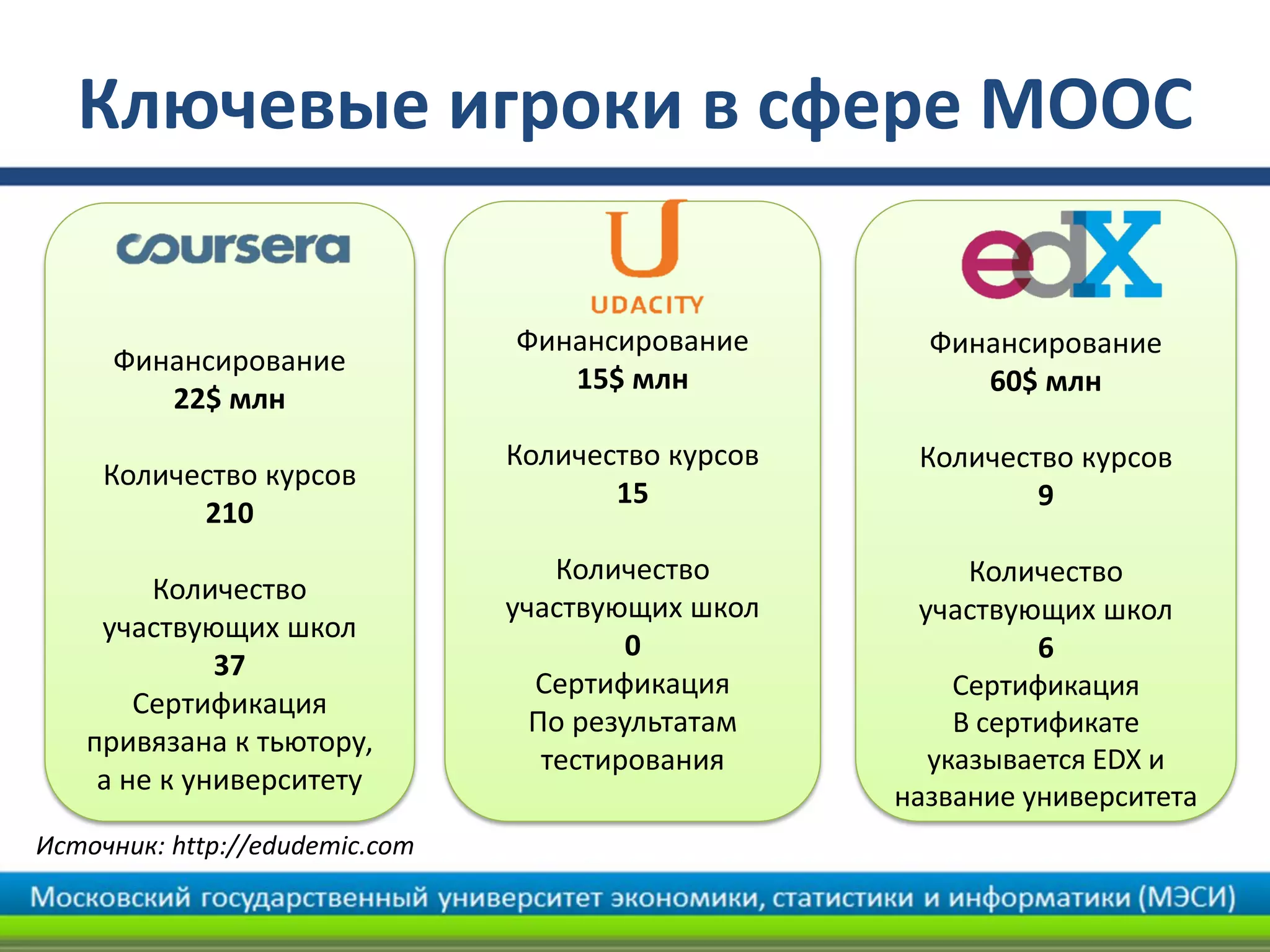 Финансирование
22$ млн
Количество курсов
210
Количество
участвующих школ
37
Сертификация
привязана к тьютору,
а не к университету
Финансирование
15$ млн
Количество курсов
15
Количество
участвующих школ
0
Сертификация
По результатам
тестирования
Финансирование
60$ млн
Количество курсов
9
Количество
участвующих школ
6
Сертификация
В сертификате
указывается EDX и
название университета
Источник: http://edudemic.com
Ключевые игроки в сфере MOOC
 