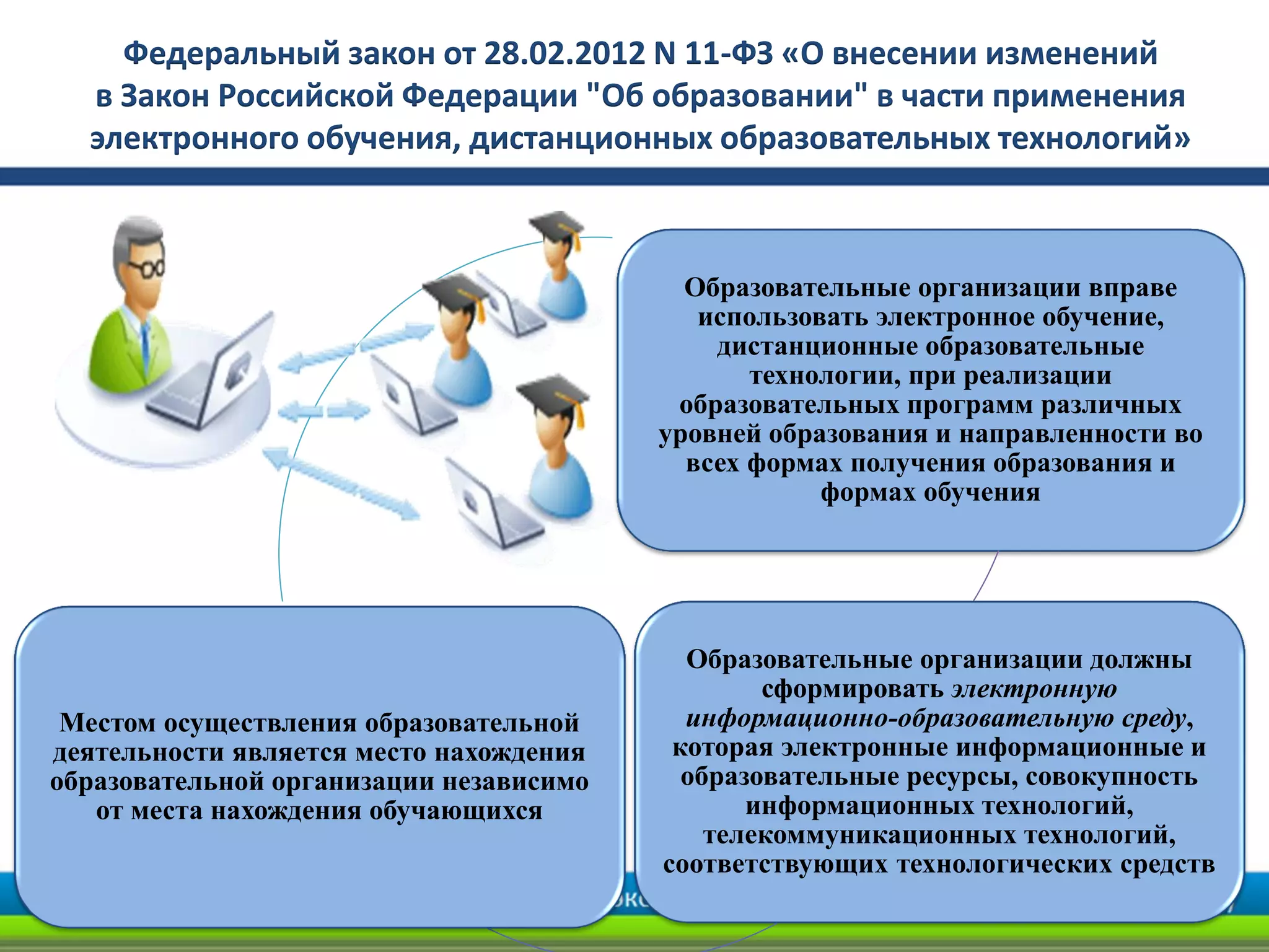 Федеральный закон от 28.02.2012 N 11-ФЗ «О внесении изменений
в Закон Российской Федерации "Об образовании" в части применения
электронного обучения, дистанционных образовательных технологий»
Образовательные организации вправе
использовать электронное обучение,
дистанционные образовательные
технологии, при реализации
образовательных программ различных
уровней образования и направленности во
всех формах получения образования и
формах обучения
Образовательные организации должны
сформировать электронную
информационно-образовательную среду,
которая электронные информационные и
образовательные ресурсы, совокупность
информационных технологий,
телекоммуникационных технологий,
соответствующих технологических средств
Местом осуществления образовательной
деятельности является место нахождения
образовательной организации независимо
от места нахождения обучающихся
 