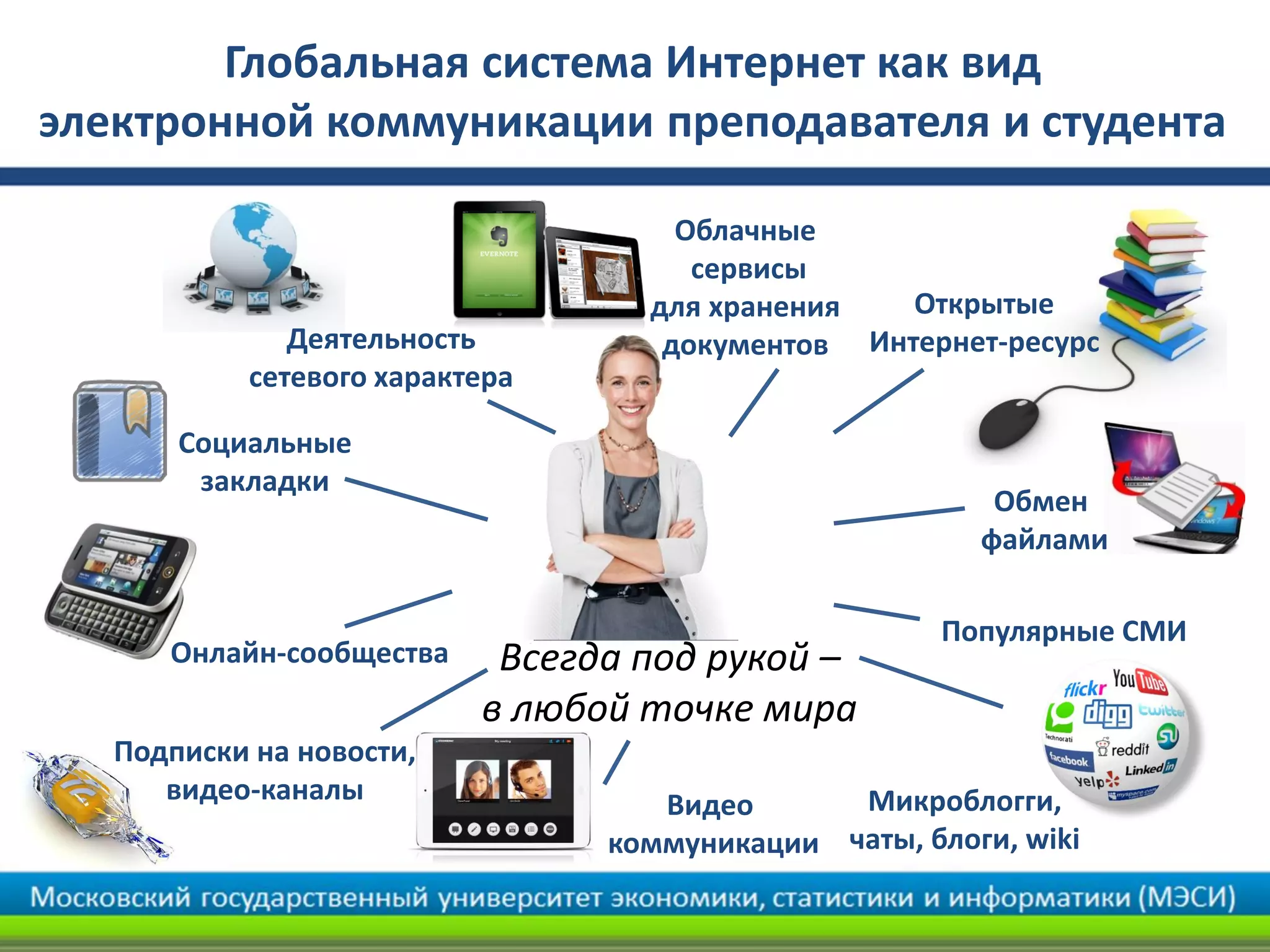 Облачные
сервисы
для хранения
документов
Всегда под рукой –
в любой точке мира
Обмен
файлами
Популярные СМИ
Открытые
Интернет-ресурс
Онлайн-сообщества
Деятельность
сетевого характера
Подписки на новости,
видео-каналы Видео
коммуникации
Социальные
закладки
Микроблогги,
чаты, блоги, wiki
Глобальная система Интернет как вид
электронной коммуникации преподавателя и студента
 