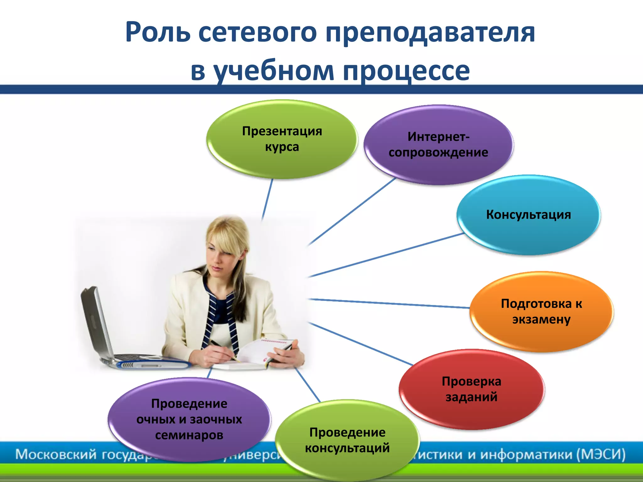 Роль сетевого преподавателя
в учебном процессе
Презентация
курса
Интернет-
сопровождение
Консультация
Подготовка к
экзамену
Проверка
заданий
Проведение
консультаций
Проведение
очных и заочных
семинаров
 