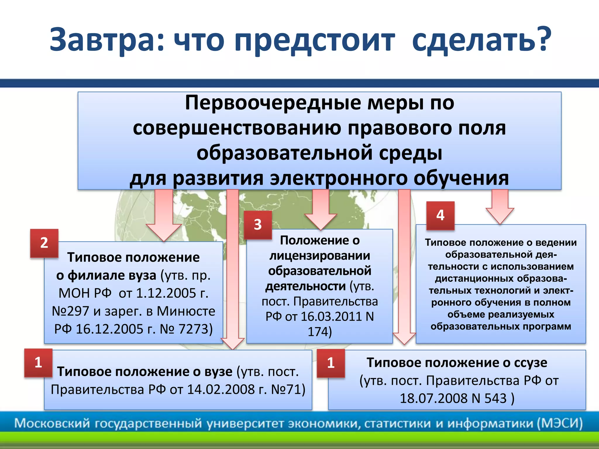 Первоочередные меры по
совершенствованию правового поля
образовательной среды
для развития электронного обучения
Типовое положение
о филиале вуза (утв. пр.
МОН РФ от 1.12.2005 г.
№297 и зарег. в Минюсте
РФ 16.12.2005 г. № 7273)
Положение о
лицензировании
образовательной
деятельности (утв.
пост. Правительства
РФ от 16.03.2011 N
174)
Типовое положение о ведении
образовательной дея-
тельности с использованием
дистанционных образова-
тельных технологий и элект-
ронного обучения в полном
объеме реализуемых
образовательных программ
Типовое положение о ссузе
(утв. пост. Правительства РФ от
18.07.2008 N 543 )
Типовое положение о вузе (утв. пост.
Правительства РФ от 14.02.2008 г. №71)
Завтра: что предстоит сделать?
1 1
2
3
4
 