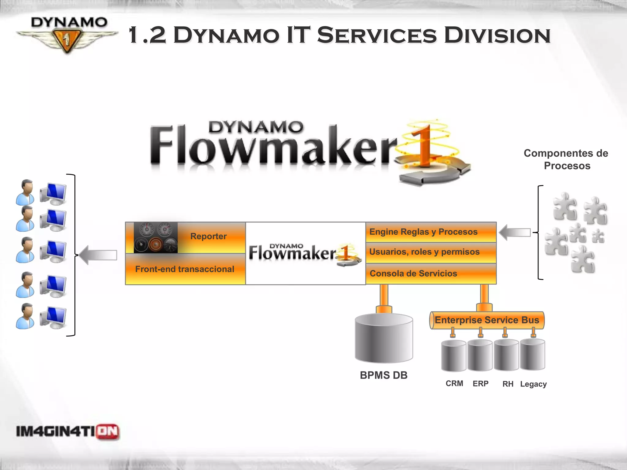1.2 Dynamo IT Services Division



                                                             Componentes de
                                                                Procesos




                           Engine Reglas y Procesos
            Reporter
                           Usuarios, roles y permisos

Front-end transaccional    Consola de Servicios




                                          Enterprise Service Bus




                          BPMS DB
                                            CRM    ERP   RH Legacy
 