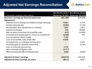 Adjusted Net Earnings Reconciliation 
15 
Nine Months EndedNine Months EndedSeptember 30, 2014September 30, 2013Net (loss) / earnings per financial statements($61,389)($70,358) Adjustments: Deferred income tax expense related to foreign exchange15,601 5,218 Foreign exchange gain(9,595) (7,195) Net realizable value adjustments on inventory7,097 4,873 Impairment charges616 98,688 Gain on option component of convertible notes(413) (14,850) Unrealized and realized (gains) / losses on investments(6,589) 437 Loss on retained interest royalty7,792 - Loss on convertible notes tender offer15,645 - Unrealized loss on contingent consideration- 6,912 Unrealized gain on derivative instruments- (2,183) Loss on corporate restructuring2,716 - Gain on transfer of litigation claim(3,177) Other (including tax effect of adjustments)3,220 (3,006) Adjusted net (loss) / earnings($28,476)$18,536Adjusted net (loss) earnings, per share($0.11)$0.07 (in thousands, except per share metrics)  