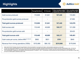 Highlights 
Young-Davidson 
El Chanate 
Nine months ended 
September 30, 2014 
Nine months ended 
September 30, 2013 
Gold ounces produced 
115,808 
51,641 
167,449 
115,083 
Pre-production gold ounces produced 
- 
- 
- 
27,993 
Total gold ounces produced 
115,808 
51,641 
167,449 
143,076 
Gold ounces sold 
119,448 
49,869 
169,317 
121,058 
Pre-production gold ounces sold 
- 
- 
- 
28,423 
Total gold ounces sold 
119,448 
49,869 
169,317 
149,481 
Cash costs per ounce, before NRV(1),(2),(3) 
$862 
$621 
$791 
$640 
Revenue from mining operations (‘000s) 
$153,866 
$66,122 
$219,988 
$176,849 
1.Cash costs for the El Chanate mine and Young-Davidson mine are calculated on a per gold ounce basis, using by-product revenues as a cost credit. 
2.For the nine months ended September 30, 2014, cash costs per gold ounce are calculated using gold ounces sold at the El Chanate mine and Young-Davidson mine. For the nine months ended September 30, 2013, cash costs per gold ounce are calculated using gold ounces sold at the El Chanate mine and ounces produced at the Young-Davidosn mine. 
3.The Young-Davidson underground mine declared commercial production on October 31, 2013. Pre-production ounces produced and sold are excluded from the calculation of cash costs as they are credited against capitalized project costs. 
16  
