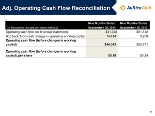Adj. Operating Cash Flow Reconciliation 
17 
Nine Months EndedNine Months EndedSeptember 30, 2014September 30, 2013Operating cash flow per financial statements$31,928 $51,312Add back: Non-cash change in operating working capital14,414 9,259 Operating cash flow (before changes in working capital)$46,342$60,571Operating cash flow (before changes in working capital), per share$0.19$0.24 (in thousands, except per share metrics) 