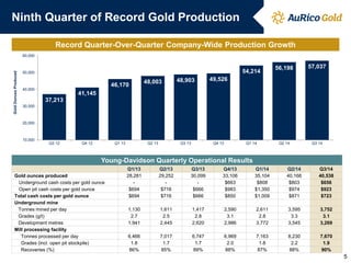 Ninth Quarter of Record Gold Production 
37,213 
41,145 
46,170 
48,003 
48,903 
49,526 
54,214 
56,198 
57,037 
10,000 
20,000 
30,000 
40,000 
50,000 
60,000 
Q3 12 
Q4 12 
Q1 13 
Q2 13 
Q3 13 
Q4 13 
Q1 14 
Q2 14 
Q3 14 
Gold Ounces Produced 
Record Quarter-Over-Quarter Company-Wide Production Growth 
Young-Davidson Quarterly Operational Results 
Q1/13 
Q2/13 
Q3/13 
Q4/13 
Q1/14 
Q2/14 
Q3/14 
Gold ounces produced 
28,281 
29,252 
30,099 
33,106 
35,104 
40,166 
40,538 
Underground cash costs per gold ounce 
- 
- 
- 
$663 
$808 
$803 
$656 
Open pit cash costs per gold ounce 
$694 
$716 
$666 
$983 
$1,350 
$974 
$923 
Total cash costs per gold ounce 
$694 
$716 
$666 
$850 
$1,009 
$871 
$723 
Underground mine 
Tonnes mined per day 
1,130 
1,611 
1,417 
2,590 
2,611 
3,595 
3,752 
Grades (g/t) 
2.7 
2.5 
2.8 
3.1 
2.8 
3.3 
3.1 
Development metres 
1,941 
2,445 
2,620 
2,986 
3,772 
3,545 
3,269 
Mill processing facility 
Tonnes processed per day 
6,466 
7,017 
6,747 
6,969 
7,163 
8,230 
7,670 
Grades (incl. open pit stockpile) 
1.8 
1.7 
1.7 
2.0 
1.8 
2.2 
1.9 
Recoveries (%) 
86% 
85% 
89% 
88% 
87% 
88% 
90% 
5  