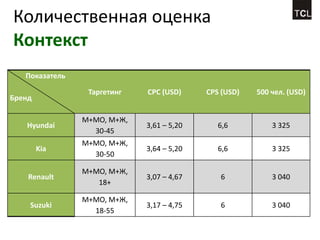 Количественная оценка
Контекст
   Показатель

                 Таргетинг   CPC (USD)     CPS (USD)   500 чел. (USD)
Бренд

                M+MO, М+Ж,
   Hyundai                   3,61 – 5,20      6,6          3 325
                  30-45
                M+MO, М+Ж,
        Kia                  3,64 – 5,20      6,6          3 325
                  30-50

                M+MO, М+Ж,
    Renault                  3,07 – 4,67      6            3 040
                   18+

                M+MO, М+Ж,
    Suzuki                   3,17 – 4,75      6            3 040
                  18-55
 