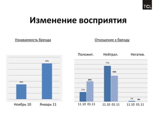 Изменение восприятия
Узнаваемость бренда                    Отношение к бренду


                         Положит.          Нейтрал.         Негатив.
               59%
                                            77%



                                                  56%


                                 44%
  39%


                           21%



                                                            2%   0%

Ноябрь 10    Январь 11   11.10 01.11      11.10 01.11   11.10 01.11
 