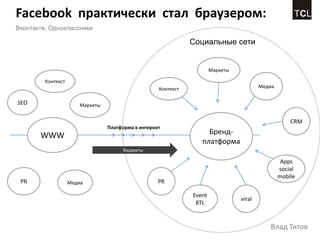 Facebook практически стал браузером:
Вконтакте, Одноклассники

                                                                Социальные сети


                                                                        Маркеты

         Контекст
                                                     Контекст                             Медиа


SEO                     Маркеты


                                                                                                      CRM
                                  Платформа в интернет
       WWW                                                           Бренд-
                                                                   платформа
                                        бюджеты

                                                                                                   Apps
                                                                                                  social
                                                                                                  mobile
 PR                 Медиа                            PR

                                                                Event
                                                                                  viral
                                                                 BTL


                                                                                             Влад Титов
 