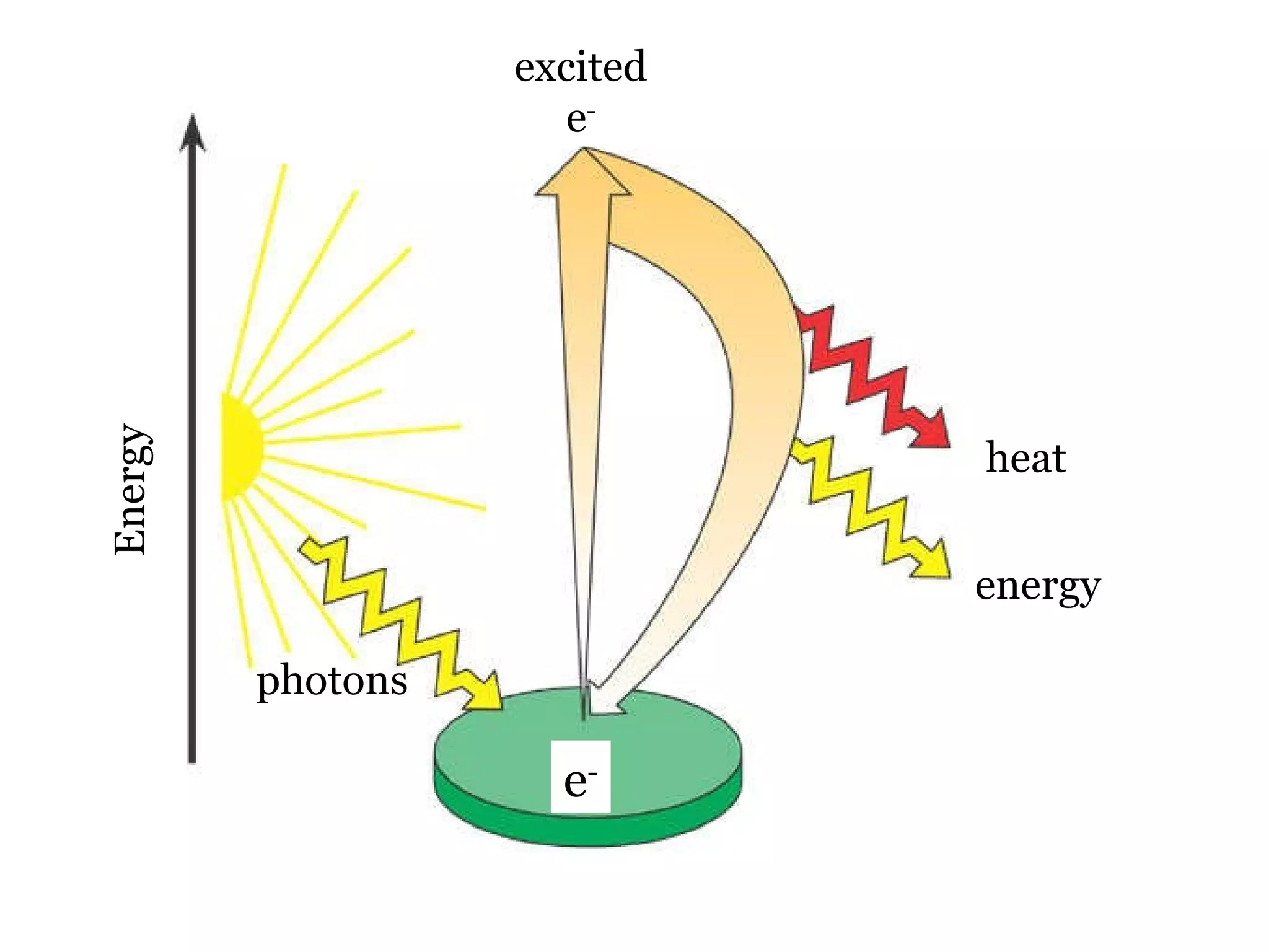 Energy photons e - excited e - heat energy
