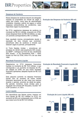 BRProperties
9
2T10
BRPR3
Despesas de Vacância
Nossa despesa de vacância decorre da obrigação
imposta ao proprietário do imóvel de pagar o
rateio dos custos, como taxa de administração
imobiliária, impostos, prêmio de seguro e outras
despesas extraordinárias de condomínio, caso
haja áreas vagas na propriedade.
No 2T10, registramos despesas de vacância no
montante de R$ 2,0 milhões, enquanto em 2T09,
essas despesas foram de R$ 0,8 milhões, ou seja,
um aumento correspondente a R$ 1,2 milhões.
Este resultado ocorreu principalmente devido a
aquisição de dois imóveis que continham
percentuais altos de vacância e imóveis que
estavam vagos no período, principalmente:
(i) Torre Nações Unidas – encontra-se em
processo de retrofit, está atualmente 55% locado;
(ii) CBOP – entregue no início do ano, atualmente
50% locado ; e (iii) Panamérica Park – 100%
locado ao final do 2T09, tinha 41% de sua área
vaga.
Evolução das Despesas de Vacância (R$ mil)
Resultado Financeiro Líquido
Registramos no 2T10 despesas financeiras
líquidas no montante de R$ 10,8 milhões, o que
corresponde a um aumento na despesa de 4%,
em relação ao 2T09, em que nosso resultado
financeiro apresentou despesa líquida de R$ 10,5
milhões.
Este pequeno aumento na despesa financeira
líquida vem do aumento da nossa receita
financeira decorrente do alto caixa que tivemos
durante o período, provindo da oferta de ações.
No período, tomamos novas dívidas para a
aquisição dos imóveis DP Araucária, Ouvidor 107
e DP Louveira 3, 4, 5 & 6.
Evolução do Resultado Financeiro Líquido (R$
mil)
Lucro Líquido
Em decorrência dos fatores acima, tivemos um
lucro líquido de R$ 19,3 milhões no 2T10, um
aumento de 83% em comparação com o 2T09, em
que nosso lucro foi de R$ 10,5 milhões.
Evolução do Lucro Líquido (R$ mil)
757
2.021
890
3.318
2T09 2T10 6M09 6M10
167%
273%
(10.462) (10.842)
(21.767)
(25.221)
2T09 2T10 6M09 6M10
4%
16%
10.537
19.305 17.553
31.064
2T09 2T10 6M09 6M10
83%
77%
 