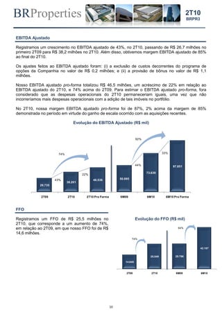 BRProperties
10
2T10
BRPR3
EBITDA Ajustado
Registramos um crescimento no EBITDA ajustado de 43%, no 2T10, passando de R$ 26,7 milhões no
primeiro 2T09 para R$ 38,2 milhões no 2T10. Além disso, obtivemos margem EBITDA ajustado de 85%
ao final do 2T10.
Os ajustes feitos ao EBITDA ajustado foram: (i) a exclusão de custos decorrentes do programa de
opções da Companhia no valor de R$ 0,2 milhões; e (ii) a provisão de bônus no valor de R$ 1,1
milhões.
Nosso EBITDA ajustado pro-forma totalizou R$ 46,5 milhões, um acréscimo de 22% em relação ao
EBITDA ajustado do 2T10, e 74% acima do 2T09. Para estimar o EBITDA ajustado pro-forma, fora
considerado que as despesas operacionais do 2T10 permaneceriam iguais, uma vez que não
incorreríamos mais despesas operacionais com a adição de tais imóveis no portfólio.
No 2T10, nossa margem EBITDA ajustado pro-forma foi de 87%, 2% acima da margem de 85%
demonstrada no período em virtude do ganho de escala ocorrido com as aquisições recentes.
Evolução do EBITDA Ajustado (R$ mil)
FFO
Registramos um FFO de R$ 25,5 milhões no
2T10, que corresponde a um aumento de 74%,
em relação ao 2T09, em que nosso FFO foi de R$
14,6 milhões.
Evolução do FFO (R$ mil)
26.735
38.201
46.536 50.995
73.639
97.851
2T09 2T10 2T10 Pro Forma 6M09 6M10 6M10 Pro Forma
43%
22%
44%
33%74%
92%
14.649
25.549 25.786
42.187
2T09 2T10 6M09 6M10
74%
64%
 