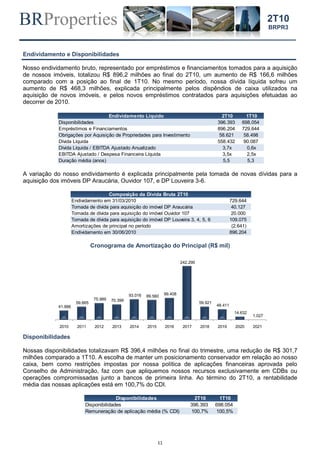 BRProperties
11
2T10
BRPR3
Endividamento e Disponibilidades
Nosso endividamento bruto, representado por empréstimos e financiamentos tomados para a aquisição
de nossos imóveis, totalizou R$ 896,2 milhões ao final do 2T10, um aumento de R$ 166,6 milhões
comparado com a posição ao final de 1T10. No mesmo período, nossa dívida líquida sofreu um
aumento de R$ 468,3 milhões, explicada principalmente pelos dispêndios de caixa utilizados na
aquisição de novos imóveis, e pelos novos empréstimos contratados para aquisições efetuadas ao
decorrer de 2010.
A variação do nosso endividamento é explicada principalmente pela tomada de novas dívidas para a
aquisição dos imóveis DP Araucária, Ouvidor 107, e DP Louveira 3-6.
Cronograma de Amortização do Principal (R$ mil)
Disponibilidades
Nossas disponibilidades totalizavam R$ 396,4 milhões no final do trimestre, uma redução de R$ 301,7
milhões comparado a 1T10. A escolha de manter um posicionamento conservador em relação ao nosso
caixa, bem como restrições impostas por nossa política de aplicações financeiras aprovada pelo
Conselho de Administração, faz com que apliquemos nossos recursos exclusivamente em CDBs ou
operações compromissadas junto a bancos de primeira linha. Ao término do 2T10, a rentabilidade
média das nossas aplicações está em 100,7% do CDI.
Endividamento Líquido 2T10 1T10
Disponibilidades 396.393 698.054
Empréstimos e Financiamentos 896.204 729.644
Obrigações por Aquisição de Propriedades para Investimento 58.621 58.498
Dívida Líquida 558.432 90.087
Dívida Líquida / EBITDA Ajustado Anualizado 3,7x 0,6x
EBITDA Ajustado / Despesa Financeira Líquida 3,5x 2,5x
Duração média (anos) 5,5 5,3
Composição da Dívida Bruta 2T10
Endividamento em 31/03/2010 729.644
Tomada de dívida para aquisição do imóvel DP Araucária 40.127
Tomada de dívida para aquisição do imóvel Ouvidor 107 20.000
Tomada de dívida para aquisição do imóvel DP Louveira 3, 4, 5, 6 109.075
Amortizações de principal no período (2.641)
Endividamento em 30/06/2010 896.204
41.886
59.665
75.989 70.399
93.016 89.560
99.408
242.290
59.921
48.411
14.632
1.027
2010 2011 2012 2013 2014 2015 2016 2017 2018 2019 2020 2021
Disponibilidades 2T10 1T10
Disponibilidades 396.393 698.054
Remuneração de aplicação média (% CDI) 100,7% 100,5%
 