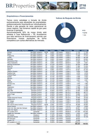 BRProperties
12
2T10
BRPR3
Empréstimos e Financiamentos
Temos como estratégia a tomada de dívida
exclusivamente para aquisições de propriedades,
preferencialmente financiando-as individualmente.
Devida a alta geração de caixa operacional do
nosso negócio, não tomamos capital de giro para
financiar a operação.
Aproximadamente 92% da nossa dívida está
atrelada à Taxa Referencial – TR. Acreditamos
que esta estrutura de financiamento permite que
financiemos nossas aquisições de forma
competitiva com outras alternativas de mercado.
Índices de Reajuste da Dívida
92%
4%4%
TR
IGPM
CDI
Financiamento para Aquisição Instituição Índice Cupom Prazo Vencimento 30/6/2010 31/3/2010
Icomap Itaú BBA/ Unibanco IGPM 8,84% 120 meses 16/04/17 11.129 11.108
Itapevi Itaú BBA/ Unibanco TR 9,90% 120 meses 17/08/17 30.129 30.610
Piraporinha Itaú BBA/ Unibanco TR 9,90% 120 meses 17/08/17 11.588 11.773
Jundiaí Itaú BBA/ Unibanco TR 9,90% 120 meses 17/08/17 46.005 46.739
Alphaville Itaú BBA/ Unibanco TR 9,90% 120 meses 17/08/17 20.279 20.603
Panamérica Park Itaú BBA/ Unibanco TR 9,90% 120 meses 25/05/17 41.822 42.170
Plaza Centenário Itaú BBA/ Unibanco TR 9,90% 120 meses 25/05/17 5.548 5.641
Henrique Schaumann Itaú BBA/ Unibanco TR 10,15% 120 meses 17/10/17 29.784 29.938
Bolsa RJ Itaú BBA/ Unibanco TR 9,90% 120 meses 17/08/17 11.990 12.224
Generali Itaú BBA/ Unibanco TR 9,90% 120 meses 17/08/17 10.764 10.974
Glória Itaú BBA/ Unibanco TR 9,90% 120 meses 17/07/17 22.921 23.150
Joaquim Floriano Itaú BBA/ Unibanco TR 10,15% 120 meses 17/08/17 9.293 9.355
Paulista Park Itaú BBA/ Unibanco TR 10,15% 120 meses 17/08/17 2.070 2.078
Paulista Plaza Itaú BBA/ Unibanco TR 10,15% 120 meses 17/08/17 7.972 8.005
Isabela Itaú BBA/ Unibanco TR 10,15% 120 meses 17/08/17 2.406 2.422
Olympic Itaú BBA/ Unibanco TR 10,15% 120 meses 17/08/17 4.200 4.218
Midas Itaú BBA/ Unibanco TR 10,15% 120 meses 17/08/17 3.031 3.051
Network Itaú BBA/ Unibanco TR 10,15% 120 meses 17/08/17 713 718
Number One Itaú BBA/ Unibanco TR 10,15% 120 meses 17/08/17 1.874 1.882
Berrini Itaú BBA/ Unibanco TR 10,15% 120 meses 17/08/17 1.149 1.157
Celebration Itaú BBA/ Unibanco TR 10,15% 120 meses 17/08/17 17.890 18.009
Athenas Itaú BBA/ Unibanco TR 10,15% 120 meses 17/08/17 14.188 14.302
Raja Hills Brazilian Finance TR 10,00% 120 meses 20/12/17 14.085 14.206
Ed. Comercial Indaiatuba Brazilian Finance TR 10,00% 120 meses 20/12/17 26.491 26.717
Sylvio Fraga Brazilian Finance TR 10,00% 120 meses 20/12/17 16.898 17.043
MV9 Brazilian Finance TR 10,00% 120 meses 20/12/17 22.778 22.972
Galpão Industrial Paraná Brazilian Finance TR 10,00% 120 meses 20/12/17 16.959 16.539
Jandira I & II Itaú BBA/ Unibanco CDI 1,28% 120 meses 17/08/17 34.466 35.027
Ed. Vargas Itaú BBA/ Unibanco TR 10,15% 120 meses 17/09/17 12.834 13.184
São Pedro Itaú BBA/ Unibanco TR 10,15% 120 meses 17/09/17 10.515 10.643
São José & Santo Antônio Brazilian Finance IGPM 6,00% 120 meses 17/01/18 26.288 25.954
Souza Aranha Itaú BBA/ Unibanco TR 10,15% 155 meses 17/01/21 8.533 8.630
Cond. Ind. São José dos Campos Itaú BBA/ Unibanco TR 10,15% 120 meses 17/01/18 26.851 27.500
Cond. Ind. Itapevi Itaú BBA/ Unibanco TR 10,15% 120 meses 08/04/18 12.499 12.676
DP Louveira I & II Santander TR 10,50% 116 meses 04/08/19 127.549 124.240
Galpão Ind. Sorocaba Itaú BBA/ Unibanco TR 10,15% 156 meses 04/09/21 8.932 9.026
CD Castelo Bradesco TR 11,00% 99 meses 27/02/18 38.259 39.012
Alexandre Dumas Santander TR 10,50% 120 meses 05/03/20 15.934 16.149
DP Araucária Santander TR 10,50% 120 meses 13/04/20 39.970 -
Ouvidor 107 Bradesco TR 10,50% 120 meses 12/05/20 19.998 -
DP Louveira 3, 4, 5, 6 Santander TR 10,00% 120 meses 13/06/20 109.618 -
Total 896.204 729.643
 