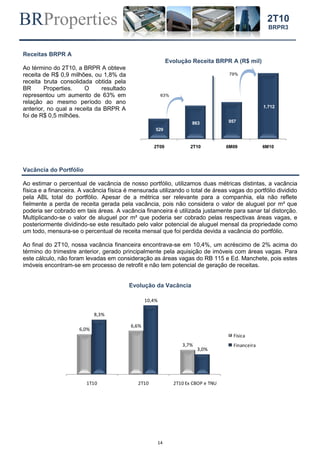 BRProperties
14
2T10
BRPR3
Receitas BRPR A
Ao término do 2T10, a BRPR A obteve
receita de R$ 0,9 milhões, ou 1,8% da
receita bruta consolidada obtida pela
BR Properties. O resultado
representou um aumento de 63% em
relação ao mesmo período do ano
anterior, no qual a receita da BRPR A
foi de R$ 0,5 milhões.
Evolução Receita BRPR A (R$ mil)
Vacância do Portfólio
Ao estimar o percentual de vacância de nosso portfólio, utilizamos duas métricas distintas, a vacância
física e a financeira. A vacância física é mensurada utilizando o total de áreas vagas do portfólio dividido
pela ABL total do portfólio. Apesar de a métrica ser relevante para a companhia, ela não reflete
fielmente a perda de receita gerada pela vacância, pois não considera o valor de aluguel por m² que
poderia ser cobrado em tais áreas. A vacância financeira é utilizada justamente para sanar tal distorção.
Multiplicando-se o valor de aluguel por m² que poderia ser cobrado pelas respectivas áreas vagas, e
posteriormente dividindo-se este resultado pelo valor potencial de aluguel mensal da propriedade como
um todo, mensura-se o percentual de receita mensal que foi perdida devida a vacância do portfólio.
Ao final do 2T10, nossa vacância financeira encontrava-se em 10,4%, um acréscimo de 2% acima do
término do trimestre anterior, gerado principalmente pela aquisição de imóveis com áreas vagas. Para
este cálculo, não foram levadas em consideração as áreas vagas do RB 115 e Ed. Manchete, pois estes
imóveis encontram-se em processo de retrofit e não tem potencial de geração de receitas.
Evolução da Vacância
529
863 957
1.712
2T09 2T10 6M09 6M10
63%
79%
6,0%
6,6%
3,7%
8,3%
10,4%
3,0%
1T10 2T10 2T10 Ex CBOP e TNU
Física
Financeira
 