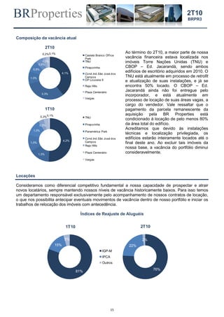BRProperties
15
2T10
BRPR3
Composição da vacância atual
2T10
1T10
Ao término do 2T10, a maior parte de nossa
vacância financeira estava localizada nos
imóveis Torre Nações Unidas (TNU) e
CBOP – Ed. Jacarandá, sendo ambos
edifícios de escritório adquiridos em 2010. O
TNU está atualmente em processo de retrofit
e atualização de suas instalações, e já se
encontra 50% locado. O CBOP – Ed.
Jacarandá ainda não foi entregue pelo
incorporador, e está atualmente em
processo de locação de suas áreas vagas, a
cargo do vendedor. Vale ressaltar que o
pagamento da parcela remanescente da
aquisição pela BR Properties está
condicionado à locação de pelo menos 80%
da área total do edifício.
Acreditamos que devido às instalações
técnicas e localização privilegiada, os
edifícios estarão inteiramente locados até o
final deste ano. Ao excluir tais imóveis da
nossa base, a vacância do portfólio diminui
consideravelmente.
Locações
Consideramos como diferencial competitivo fundamental a nossa capacidade de prospectar e atrair
novos locatários, sempre mantendo nossos níveis de vacância historicamente baixos. Para isso temos
um departamento responsável exclusivamente pelo acompanhamento de nossos contratos de locação,
o que nos possibilita antecipar eventuais movimentos de vacância dentro de nosso portfólio e iniciar os
trabalhos de relocação dos imóveis com antecedência.
Índices de Reajuste de Aluguéis
4,1%
3,3%
1,0%
0,9%
0,6%
0,3%
0,2%0,1%
Castelo Branco Office
Park
TNU
Piraporinha
Cond.Ind.São José dos
Campos
DP Louveira 9
Raja Hills
Plaza Centenário
Vargas
4,2%
1,3%
1,0%
1,0%
0,3%
0,3%0,1%
TNU
Piraporinha
Panamérica Park
Cond.Ind.São José dos
Campos
Raja Hills
Plaza Centenário
Vargas
81%
15%
5%
1T10
IGP-M
IPCA
Outros
76%
22%
2%
2T10
 