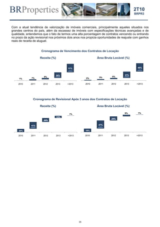 BRProperties
16
2T10
BRPR3
Com a atual tendência de valorização de imóveis comerciais, principalmente aqueles situados nos
grandes centros do país, além da escassez de imóveis com especificações técnicas avançadas e de
qualidade, entendemos que o fato de termos uma alta porcentagem de contratos vencendo ou entrando
no prazo da ação revisional nos próximos dois anos nos propicia oportunidades de reajuste com ganhos
reais de receita de aluguel.
Cronograma de Vencimento dos Contratos de Locação
Receita (%) Área Bruta Locável (%)
Cronograma de Revisional Após 3 anos dos Contratos de Locação
Receita (%) Área Bruta Locável (%)
1% 7%
9%
34%
51%
2010 2011 2012 2013 >2013
2% 5% 6%
37%
49%
2010 2011 2012 2013 >2013
20%
41%
24%
13%
1%
2010 2011 2012 2013 >2013
19%
47%
24%
9% 1%
2010 2011 2012 2013 >2013
 