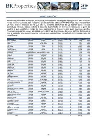 BRProperties
20
2T10
BRPR3
NOSSO PORTFÓLIO
Atualmente possuímos 61 imóveis, localizados principalmente nas regiões metropolitanas de São Paulo,
Rio de Janeiro, Curitiba e Belo Horizonte, que em conjunto, totalizam 993.143 m² de ABL e representam
um valor total de mercado de R$ 2,9 bilhões, conforme estimativas da CB Richard Ellis e nossas
estimativas internas. Nosso portfólio é bastante diversificado em termos de localização e perfil do
usuário, o que acreditamos mitigar os riscos operacionais e financeiros aos quais estamos expostos.
Pretendemos expandir nossas atividades com a contínua diversificação de nosso portfólio de imóveis e
com a aquisição e/ou incorporação de imóveis com características compatíveis com nossas metas de
rentabilidade.
Propriedade Tipo Cidade Estado Data Aquisição # de Imóveis ABL (m²) Participação
Plaza Centenário Escritório Curitiba PR 25/05/07 1 3.366 100%
Panamérica Park Escritório São Paulo SP 29/05/07 4 18.667 100%
Glória Escritório Rio de Janeiro RJ 17/07/07 1 7.843 100%
Alphaville Escritório Barueri SP 31/07/07 1 9.292 100%
BP Jundiaí Industrial Jundiaí SP 31/07/07 1 53.343 100%
BP Itapeví Industrial Itapeví SP 31/07/07 1 33.526 100%
Jandira I (Vetco) Industrial Barueri SP 31/07/07 1 16.314 100%
Jandira II (Interfile) Industrial Barueri SP 31/07/07 1 17.990 100%
Piraporinha Redesenvolvimento São Bernardo do Campo SP 31/07/07 1 7.184 100%
Bolsa RJ Escritório Rio de Janeiro RJ 27/08/07 1 3.224 21%
Athenas Escritório São Paulo SP 31/08/07 1 6.230 92%
Berrini Escritório São Paulo SP 31/08/07 1 331 4%
Isabela Plaza Escritório São Paulo SP 31/08/07 1 473 9%
Joaquim Floriano Escritório São Paulo SP 31/08/07 1 2.728 73%
Midas Escritório São Paulo SP 31/08/07 1 1.200 23%
Network Empresarial Escritório São Paulo SP 31/08/07 1 231 4%
Number One Escritório São Paulo SP 31/08/07 1 717 24%
Olympic Tower Escritório São Paulo SP 31/08/07 1 1.795 33%
Paulista Park Escritório São Paulo SP 31/08/07 1 784 25%
Paulista Plaza Escritório São Paulo SP 31/08/07 1 2.577 34%
Celebration Escritório São Paulo SP 03/09/07 1 5.590 100%
Icomap Escritório Rio de Janeiro RJ 12/09/07 1 8.695 100%
São Pedro Escritório São Paulo SP 28/09/07 1 3.575 100%
Vargas Escritório Rio de Janeiro RJ 28/09/07 1 11.413 100%
Henrique Schaumann Escritório São Paulo SP 14/11/07 1 14.125 100%
Raja Hills Escritório Belo Horizonte MG 20/12/07 1 7.166 70%
MV9 Escritório Rio de Janeiro RJ 20/12/07 1 12.300 100%
Galpão Ind. Paraná (Coveright) Industrial São José dos Pinhais PR 20/12/07 1 7.748 100%
Ed. Comercial Indaiatuba Escritório Indaiatuba SP 20/12/07 1 11.335 100%
Sylvio Fraga Escritório Rio de Janeiro RJ 20/12/07 1 2.153 85%
Sto Antônio Escritório São Paulo SP 17/01/08 1 4.448 100%
São José Escritório São Paulo SP 17/01/08 1 4.997 100%
Galpão Ind. Araucária (Interbox) Industrial Araucaria PR 31/01/08 1 6.462 100%
Souza Aranha Escritório São Paulo SP 31/01/08 1 2.091 100%
Cond. Ind. SJC Industrial São José dos Campos SP 18/02/08 1 73.382 100%
Galpão Itapevi (Trisoft) Industrial Itapevi SP 08/05/08 1 15.500 100%
Galpão Sorocaba (Tecsis) Industrial Sorocaba SP 04/08/08 1 14.797 100%
CD Castelo Industrial Itapevi SP 02/10/09 1 49.659 100%
Alexandre Dumas Escritório São Paulo SP 03/12/09 1 6.889 100%
Ouvidor 107 Escritório Rio de Janeiro RJ 10/12/09 1 6.284 100%
DP Louveira I (Unilever) Industrial Louveira SP 30/12/09 1 138.095 100%
DP Louveira II (K&G) Industrial Louveira SP 30/12/09 1 6.503 100%
DP Araucária Industrial Araucaria PR 22/01/10 1 42.697 100%
Brazilian Business Park Industrial Atibaia SP 26/02/10 5 59.182 100%
TNU Escritório São Paulo SP 16/03/10 1 25.555 100%
CBOP - Ed. Jacarandá Escritório Barueri SP 12/04/10 1 31.954 100%
DP Louveira 3, 4, 5/6 Industrial Louveira SP 20/04/10 4 106.306 100%
RB 115 Escritório Rio de Janeiro RJ 02/06/10 1 11.345 90%
DP Louveira 8 e 9 Industrial Louveira SP 17/06/10 2 88.643 100%
Manchete Escritório Rio de Janeiro RJ 30/06/10 1 26.439 100%
Total 61 993.143
 