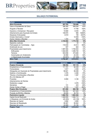 BRProperties
23
2T10
BRPR3
BALANÇO PATRIMONIAL
ATIVO 30/6/2010 31/3/2010 var %
Ativo Circulante 597.763 739.448 -19%
Caixa e Equivalentes de Caixa 396.393 698.054 -43%
Aluguéis a Receber 35.937 17.790 102%
Impostos a Compensar / Recuperar 10.690 8.530 25%
Adiantamento para Aquisição de Imóveis 148.674 966 15284%
Despesas Antecipadas 4.619 190 2337%
Imóveis Destinados a Venda* - 12.959 -100%
Outros Valores a Receber 1.450 960 51%
Ativo Não Circulante 2.104.664 1.775.164 19%
Depósitos Judiciais 93 93 0%
Participação em Controladas - Ágio 116.630 23.613 394%
Imobilizado de uso 937 824 14%
Propriedades para Investimento 1.987.004 1.750.633 14%
Edificações 1.504.065 1.299.740 16%
Terrenos 503.056 473.926 6%
Construções em Andamento 34.580 24.335 42%
(-) Depreciação Acumulada (54.697) (47.368) 15%
Ativo Total 2.702.427 2.514.612 7%
PASSIVO 30/6/2010 31/3/2010 var %
Passivo Circulante 188.554 167.110 13%
Empréstimos e Financiamentos 111.721 92.239 21%
Fornecedores 1.817 2.309 -21%
Obrigações por Aquisição de Propriedades para Investimento 58.621 58.498 0%
Salários e Contribuições 1.076 4.266 -75%
Tributos e Contribuições a Recolher 2.229 1.387 61%
IR e CS Diferidos CP - - 100%
Provisões 6.850 3.146 118%
Adiantamentos de Clientes - - 100%
Dividendos a pagar - 3.576 -100%
Derivativos 131 423 -69%
Outras Contas a Pagar 6.109 1.267 382%
Passivo Não Circulante 831.090 684.198 21%
Empréstimos e Financiamentos 784.484 637.405 23%
Provisão de IR/CSLL Diferidos 46.606 46.793 0%
Patrimônio Líquido 1.682.783 1.663.304 1%
Capital Social Realizado 1.568.859 1.566.710 0%
(-) Despesas com Emissão de Ações (25.305) (23.129) 100%
Reservas de Capital 3.894 3.695 5%
Reservas de Reavaliação 90.467 90.832 0%
Reservas de Lucros 44.868 25.196 78%
Passivo Total 2.702.427 2.514.612 7%
 