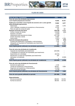BRProperties
24
2T10
BRPR3
FLUXO DE CAIXA
Fluxo de Caixa - Consolidado 2T10 2T09
Fluxo de caixa das atividades operacionais
Lucro líquido (prejuízo) do exercício 19.305 10.741
Depreciação 6.088 4.376
Juros e variações monetárias de empréstimos e financiamentos 12.705 -
Plano de opção de compra de ações 199 301
Redução (aumento) dos ativos (158.736) 2.112
Contas a receber de clientes (18.046) (656)
Impostos a recuperar (2.160) -
Adiantamento para aquisição de imóveis (147.708) -
Imóveis disponíveis à venda 12.959 -
Outros ativos (3.781) 2.768
Aumento (redução) dos passivos 1.776 (875)
Provisão para gratificação a empregados e administradores 1.149 750
Obrigações por Aquisição de Propriedades para Investimento 123 (3.997)
Outros passivos 504 2.372
Caixa líquido gerado (utilizado) nas atividades operacionais (118.663) 16.655
Fluxo de caixa das atividades de investimento
Aquisição de propriedades para Investimento (244.038) -
(-) Obrigações por aquisição de Propriedades para Investimento - -
Investimentos em controladas (93.016) -
Recebimento na venda de Propriedades para Investimento 226
Aplicações no Imobilizado - (2.629)
Outros 2 -
Caixa líquido gerado (utilizado) nas atividades de investimento (336.826) (2.629)
Fluxo de caixa das atividades de financiamento
Aumento de capital social 2.149 -
Tomada de empréstimos e financiamentos 169.201 3.640
Pagamento de empréstimos e financiamentos (15.345) -
Custo de Emissão de Ações (2.176) -
Caixa líquido gerado (utilizado) nas atividades de financiamento 153.829 3.640
Fluxo de caixa gerado (utilizado) no período (301.660) 17.666
Disponibilidades
No início do exercício 698.053 119.753
No final do exercício 396.393 137.419
Ajuste para reconciliar o lucro líquido do exercício com o caixa gerado
pelas atividades operacionais
18.992 4.677
 