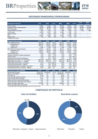 BRProperties
6
2T10
BRPR3
DESTAQUES FINANCEIROS E OPERACIONAIS
COMPOSIÇÃO DO PORTFÓLIO
Valor de Portfólio Área Bruta Locável
Destaques Financeiros 2T10 2T09 var % 6M10 6M09 var %
2T10
pro-forma*
6M10
pro-forma*
Receita Líquida 44.889 31.989 40% 86.489 59.270 46% 53.223 110.701
Despesas Gerais e Administrativas (8.036) (6.305) 27% (15.546) (10.376) 50% (8.036) (15.546)
EBITDA Ajustado 38.202 26.735 43% 73.639 50.995 44% 46.536 97.851
Margem EBITDA Ajustado 85% 84% 2% 85% 86% -1% 87% 88%
Lucro Líquido 19.305 10.537 83% 31.064 17.553 77% - -
Margem Líquida 43% 33% 31% 36% 30% 21% - -
FFO 25.550 14.649 74% 42.187 25.786 64% - -
Margem FFO 57% 46% 24% 49% 44% 12% - -
* resultado não auditado
Destaques Operacionais 2T10 2T09 var % 6M10 6M09 var %
ABL Portfólio Atual (m²) 993.143 424.573 133,9% 993.143 424.573 133,9%
- Escritórios (m²) 255.810 178.327 43,5% 255.810 178.327 43,5%
- Galpões (m²) 730.148 239.062 205,4% 730.148 239.062 205,4%
- Outros (m²) 7.184 7.184 0,0% 7.184 7.184 0,0%
ABL Imóveis em Desenvolvimento 150.473 150.473 0,0% 150.473 150.473 0,0%
- Escritórios (m²) 25.473 25.473 0,0% 25.473 25.473 0,0%
- Galpões (m²) 125.000 125.000 0,0% 125.000 125.000 0,0%
Vacância Financeira 10,4% 3,0% 249,2% 10,4% 3,0% 249,2%
Vacância Financeira (Portfólio estabilizado) 3,0% 3,0% 2,4% 3,0% 3,0% 2,4%
Vacância Física 6,6% 2,5% 164,1% 6,6% 2,5% 164,1%
Vacância Física (Portfólio estabilizado) 3,7% 2,5% 48,8% 3,7% 2,5% 48,8%
Aluguel Mesmos Imóveis / m² - Escritórios R$ 43,57 R$ 40,12 8,6% R$ 43,57 R$ 40,12 8,6%
Aluguel Mesmos Imóveis / m² - Galpões R$ 15,95 R$ 14,02 13,7% R$ 15,95 R$ 14,02 13,7%
Leasing Spread (Revisões) - Escritórios 12,7% 0,4% 3322,2% 12,6% 4,4% 187,0%
Leasing Spread (Revisões) - Galpões 10,6% 5,3% 101,8% 6,6% 5,3% 26,1%
Leasing Spread (Novas Locações) - Escritórios 13,8% 2,5% 455,3% 9,0% 3,4% 162,7%
Leasing Spread (Novas Locações) - Galpões 14,0% -8,8% n/a 13,2% -8,8% n/a
Performance da Ação (BRPR3) 2T10 2T09 var % 6M10 6M09 var %
Número total de ações * 139.391.381 60.258.675 131,3% 139.391.381 60.258.675 131,3%
Ações em Circulação 105.840.497 n/a n/a 105.840.497 n/a n/a
Free Float (%) 75,9% n/a n/a 75,9% n/a n/a
Preço da ação (média do período) 12,17 n/a n/a 12,35 n/a n/a
Preço da ação (final do período) 12,85 n/a n/a 12,85 n/a n/a
Market Cap final do período (R$ milhões) 1.791 n/a n/a 1.791 n/a n/a
Volume financeiro médio diário (R$ milhões) 3,34 n/a n/a 4,84 n/a n/a
Volume de ações médio diário 276.203 n/a n/a 389.503 n/a n/a
Número de negociações médio diário 89 n/a n/a 131 n/a n/a
* a Companhia teve suas ações negociadas a partir de março de 2010
54%
42%
1% 3%
Escritório Industrial Outros Desenvolvimento
26%
74%
1%
Escritório Industrial Outros
 