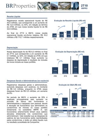 BRProperties
8
2T10
BRPR3
Receita Líquida
Registramos receita operacional líquida de R$
44,9 milhões, que corresponde a um aumento de
R$ 12,9 milhões, ou 40%, em relação ao término
do 2T09, em que nossa receita líquida foi de R$
32,0 milhões.
Ao final do 2T10 e 6M10, nossa receita
operacional líquida pro-forma totalizou R$ 53,2
milhões e R$ 110,7 milhões respectivamente.
Evolução da Receita Líquida (R$ mil)
Depreciação
Nossa depreciação foi de R$ 6,2 milhões no final
do 2T10, que corresponde a um aumento de R$
2,1 milhões, ou 52%, em relação ao 2T09, em que
totalizava R$ 4,1 milhões. Esse aumento na
despesa de depreciação é resultado da inclusão
de novos imóveis ao nosso portfólio.
Evolução da Depreciação (R$ mil)
Despesas Gerais e Administrativas (ex-vacância)
Registramos despesas gerais e administrativas,
excluindo despesas com vacância, no montante
de R$ 6,0 milhões, enquanto no 2T09, essas
despesas foram de R$ 5,5 milhões, um aumento
de 8%.
No período de 6M10, o aumento de 29% é
explicado principalmente pelo aumento na
provisão de bônus dos funcionários e
administradores e despesas com pessoal, devido
à alocação de funcionários que administram os
condomínios de imóveis no nosso portfólio
diretamente na subsidiária BRPR A; tais
funcionários anteriormente tinham seus salários
alocados diretamente nos condomínios que
administravam. Vale ressaltar que as despesas de
salários de tais funcionários serão reembolsadas
pelos condomínios, e terão um efeito líquido nulo
no resultado consolidado da Companhia.
Evolução do G&A (R$ mil)
31.989
44.888
53.223 59.270
86.489
110.701
2T09 2T10 2T10 Pro Forma 6M09 6M10 6M10 Pro Forma
40%
19%
66%
46%
28%
87%
4.112
6.245
8.233
11.123
2T09 2T10 6M09 6M10
52%
35%
5.548 6.015
9.486
12.228
2T09 2T10 6M09 6M10
8%
29%
Despesas (ex-vacância) 2T10 2T09 var % 6M10 6M09 var %
Gerais e Administrativas (6.015) (5.548) 8% (12.228) (9.486) 29%
Pessoal (3.748) (3.446) 9% (7.938) (5.202) 53%
Administrativas (1.557) (873) 78% (2.927) (3.030) -3%
Comerciais (710) (1.229) -42% (1.363) (1.254) 9%
 