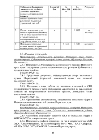 Соблюдение бюджетного            Норма БК      На           На       Результат
     законодательства РФ и              РФ       01.01.201   01.01.2011
     динамика отдельных                              0
     показателей исполнения
     бюджета
     выплате заработной платы
     работникам бюджетных
     учреждений, тыс. руб.


5    Кредит. задолженность по            х          0         1 883,2         не
     консолидированному бюджету                                           достигнут
     МР (за искл. задолженности за
     отчетный период, по
     ненаступившим на отчетную
     дату срокам), всего, тыс. руб.
6    Недоимка по отдельным               х        6 163,0     4 564,3     достигнут
     налогам в консолидированный
     бюджет района, тыс. руб.

     2.8. «Развитие территорий»
     Министерство регионального развития Пермского края (главе
администрации Губахинского муниципального района Шумакову Николаю
Васильевичу):
     2.8.1. Представить в Министерство регионального развития Пермского
края проект программы социально-экономического развития Губахинского
муниципального района.
     Срок: 01.09.2011 г.
     2.8.2. Представить документы, подтверждающие статус населенного
пункта Широковский (городской населенный пункт или сельский
населенный пункт).
     Срок: 10.09.2011 г.
     2.8.3. Представить план работы по внесению изменений в СТП
муниципального района в части отображения мероприятий по переселению
жителей из неперспективных населенных пунктов, ликвидации таких
населенных пунктов.
     Срок: 01.10.2011 г.
     2.8.4. Организовать своевременное, качественное заполнение форм в
Информационно-аналитической системе Пермского края.
     Срок: 26.08.2011 г.
     Государственная инспекция вневедомственного контроля Пермского
края (первому заместителю главы Губахинского муниципального района
Давыдову Александру Викторовичу):
     2.8.5. Обеспечить подготовку объектов ЖКХ и социальной сферы к
ОЗП 2011-2012гг. в нормативные сроки.
     2.8.6. Представить графики погашения за газ и электроэнергию МУП
ЖКХ п.Углеуральский», за электроэнергию-МУП МПО ЖКХ Северный,
ФБЛПУ ОТБ-7 ОИУ-1 ГУФСИН России по Пермскому краю;

                                       15
 
