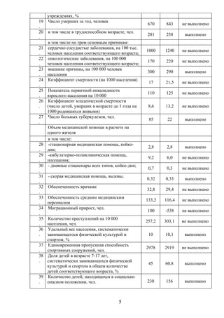учреждениях, %
19 Число умерших за год, человек
                                                   670     843     не выполнено
.
20 в том числе в трудоспособном возрасте, чел.
                                                   281     258      выполнено
.
   в том числе по трем основным причинам:
21 сердечно сосудистые заболевания, на 100 тыс.
                                                   1000    1240    не выполнено
.  человек населения соответствующего возраста;
22 онкологические заболевания, на 100 000
                                                   170     220     не выполнено
.  человек населения соответствующего возраста;
23 внешние причины, на 100 000 человек
                                                   300     290      выполнено
.  населения
24 Коэффициент смертности (на 1000 населения)
                                                    17     21,5    не выполнено
.
25 Показатель первичной инвалидности
                                                   110     125     не выполнено
.  взрослого населения на 10 000
26 Коэффициент младенческой смертности
.  (число детей, умерших в возрасте до 1 года на    8,6    13,2    не выполнено
   1000 родившихся живыми)
27 Число больных туберкулезом, чел.
                                                    85      22      выполнено
.
   Объем медицинской помощи в расчете на
   одного жителя
   в том числе:
28 -стационарная медицинская помощь, койко-
                                                    2,8     2,8     выполнено
.  дни;
29 -амбулаторно-поликлиническая помощь,
                                                    9,2     6,0    не выполнено
.  посещения;
30 - дневные стационары всех типов, койко-дни;
                                                    0,7     0,3    не выполнено
.
31 - скорая медицинская помощь, вызовы.
                                                   0,32    0,33     выполнено
.
32 Обеспеченность врачами
                                                   32,8    29,4    не выполнено
.
33 Обеспеченность средним медицинским
                                                   133,2   116,4   не выполнено
.  персоналом
34 Миграционный прирост, чел.
                                                   100     -538    не выполнено
.
35 Количество преступлений на 10 000
                                                   257,2   303,1   не выполнено
.  населения, чел.
36 Удельный вес населения, систематически
.  занимающегося физической культурой и             10     10,1     выполнено
   спортом, %
37 Единовременная пропускная способность
                                                   2978    2919    не выполнено
.  спортивных сооружений, чел.
38 Доля детей в возрасте 7-17 лет,
.  систематически занимающихся физической
                                                    45     60,8     выполнено
   культурой и спортом в общем количестве
   детей соответствующего возраста, %
39 Количество детей, находящихся в социально
.  опасном положении, чел.                         230     156      выполнено



                                      5
 