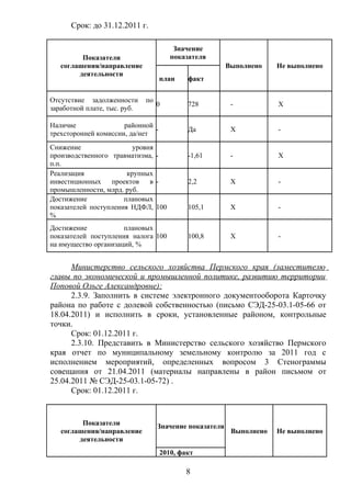 Срок: до 31.12.2011 г.

                                        Значение
         Показатели                    показателя
   соглашения/направление                                Выполнено    Не выполнено
        деятельности
                                   план     факт


Отсутствие задолженности      по
                                   0        728           -           Х
заработной плате, тыс. руб.

Наличие               районной
                               -            Да            Х           -
трехсторонней комиссии, да/нет
Снижение                 уровня
производственного травматизма, -            -1,61         -           Х
п.п.
Реализация             крупных
инвестиционных    проектов    в -           2,2           Х           -
промышленности, млрд. руб.
Достижение            плановых
показателей поступления НДФЛ, 100           105,1         Х           -
%
Достижение            плановых
показателей поступления налога 100          100,8         Х           -
на имущество организаций, %


      Министерство сельского хозяйства Пермского края (заместителю
главы по экономической и промышленной политике, развитию территории
Поповой Ольге Александровне):
      2.3.9. Заполнить в системе электронного документооборота Карточку
района по работе с долевой собственностью (письмо СЭД-25-03.1-05-66 от
18.04.2011) и исполнить в сроки, установленные районом, контрольные
точки.
      Срок: 01.12.2011 г.
      2.3.10. Представить в Министерство сельского хозяйство Пермского
края отчет по муниципальному земельному контролю за 2011 год с
исполнением мероприятий, определенных вопросом 3 Стенограммы
совещания от 21.04.2011 (материалы направлены в район письмом от
25.04.2011 № СЭД-25-03.1-05-72) .
      Срок: 01.12.2011 г.


         Показатели                Значение показателя
   соглашения/направление                                 Выполнено   Не выполнено
        деятельности
                                   2010, факт

                                           8
 