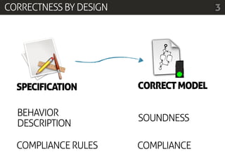 CORRECTNESS BY DESIGN                   3




  SPECIFICATION         CORRECT MODEL

  BEHAVIOR
                        SOUNDNESS
  DESCRIPTION

  COMPLIANCE RULES      COMPLIANCE
 