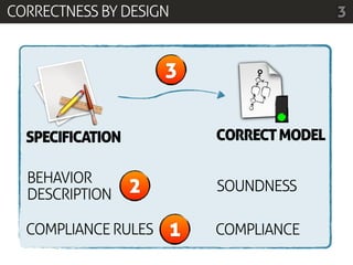 CORRECTNESS BY DESIGN                     3


                      3


  SPECIFICATION           CORRECT MODEL

  BEHAVIOR
  DESCRIPTION     2       SOUNDNESS

  COMPLIANCE RULES    1   COMPLIANCE
 