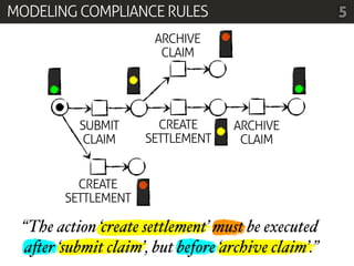 MODELING COMPLIANCE RULES                            5
                      ARCHIVE
                       CLAIM




          SUBMIT       CREATE      ARCHIVE
           CLAIM     SETTLEMENT     CLAIM


          CREATE
        SETTLEMENT

 “The action ‘create settlement’ must be executed
 a"er ‘submit claim’, but before ‘archive claim’.”
 