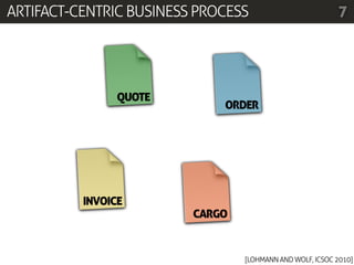 ARTIFACT-CENTRIC BUSINESS PROCESS                          7




                QUOTE
                             ORDER




          INVOICE
                         CARGO


                                 [LOHMANN AND WOLF, ICSOC 2010]
 