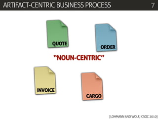 ARTIFACT-CENTRIC BUSINESS PROCESS                          7




                QUOTE
                             ORDER

                “NOUN-CENTRIC”



          INVOICE
                         CARGO


                                 [LOHMANN AND WOLF, ICSOC 2010]
 