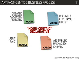 ARTIFACT-CENTRIC BUSINESS PROCESS                           7


      CREATED
     ACCEPTED                      RECEIVED
     REJECTED                      CONFIRMED
                 QUOTE
                             ORDER FILED

                 “NOUN-CENTRIC”
                   DECLARATIVE
    SENT
    PAID                       ASSEMBLED
           INVOICE             PACKAGED
                         CARGO SHIPPED


                                  [LOHMANN AND WOLF, ICSOC 2010]
 