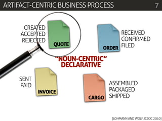 ARTIFACT-CENTRIC BUSINESS PROCESS                           7


      CREATED
     ACCEPTED                      RECEIVED
     REJECTED                      CONFIRMED
                 QUOTE
                             ORDER FILED

                 “NOUN-CENTRIC”
                   DECLARATIVE
    SENT
    PAID                       ASSEMBLED
           INVOICE             PACKAGED
                         CARGO SHIPPED


                                  [LOHMANN AND WOLF, ICSOC 2010]
 