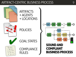 ARTIFACT-CENTRIC BUSINESS PROCESS                                                 9
                       9
           ARTIFACTS >
           + AGENTS    >
                       >
           + LOCATIONS >
                       >
                       >
                       =
     !
                            receive     create   send                   quote
                             order      quote    quote                 rejected




           POLICIES                              confirm
                                                  order




                       >
                       >
                              quote
                             accepted    +        send
                                                 invoice
                                                            payment
                                                            received     +

    ✔                  >
           GOAL STATES >
                                                 assemble
                                                   cargo
                                                               ship
                                                              cargo



                       >
                       >    SOUND AND
           COMPLIANCE  ;    COMPLIANT
           RULES            BUSINESS PROCESS
 