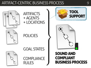 ARTIFACT-CENTRIC BUSINESS PROCESS             9
                       9
           ARTIFACTS >              TOOL
           + AGENTS    >
                       >            SUPPORT
           + LOCATIONS >
                       >
                       >
                       =
           POLICIES
                       >
                       >
                       >
           GOAL STATES >
                       >
                       >    SOUND AND
           COMPLIANCE  ;    COMPLIANT
           RULES            BUSINESS PROCESS
 