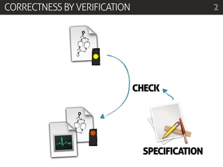 CORRECTNESS BY VERIFICATION                    2




                              CHECK




                               SPECIFICATION
 