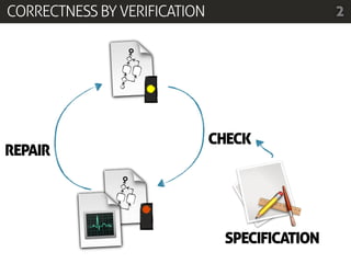 CORRECTNESS BY VERIFICATION                    2




                              CHECK
REPAIR




                               SPECIFICATION
 